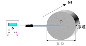 圓片磁鐵示意圖